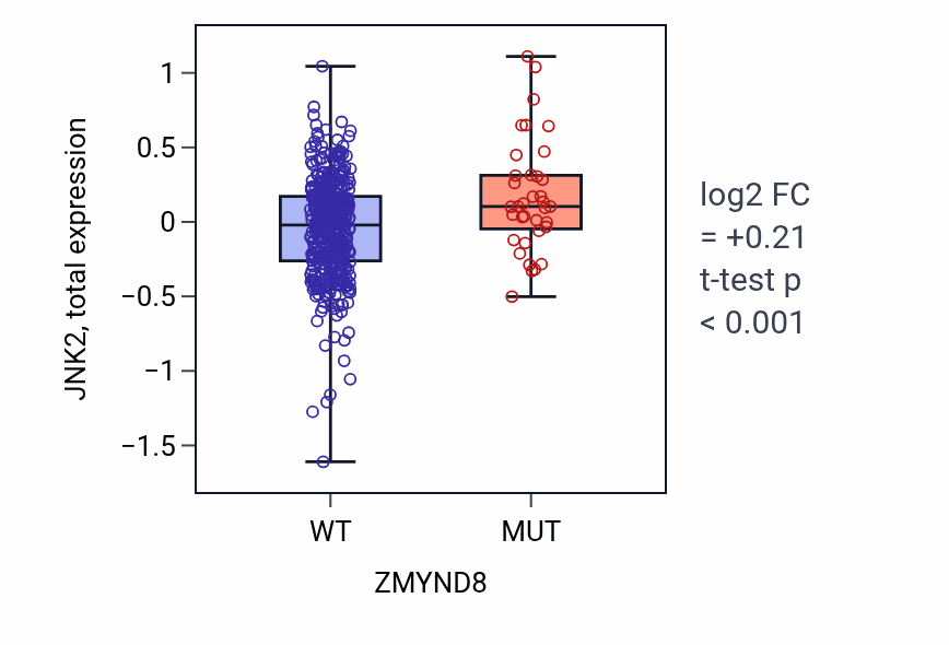 Box plot of JNK2 in ZMYND8-low vs ZMYND8-high samples in UCEC.