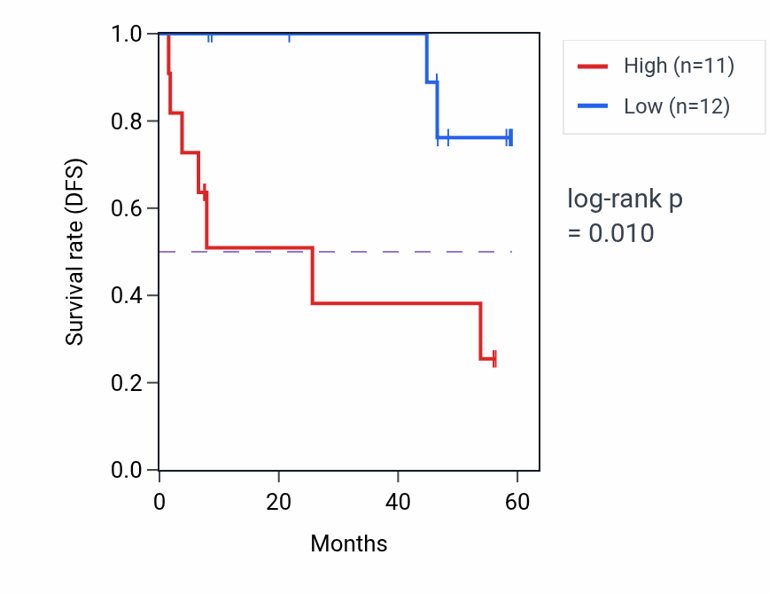 Kaplan&ndash;Meier survival curve for ZMYND8 mass-spec protein-high vs -low samples in CCRCC.