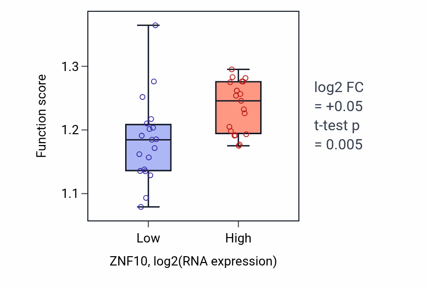 Box plot of Heterochromatin formation in ZNF10-low vs ZNF10-high samples in BONE.