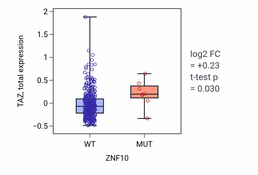 Box plot of TAZ in ZNF10-low vs ZNF10-high samples in COAD.