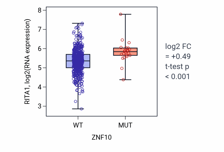 Box plot of RITA1 in ZNF10-low vs ZNF10-high samples in UCEC.