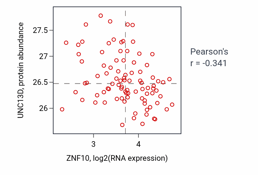 Per-sample scatter of ZNF10 vs UNC13D in GBM (Pearson r = -0.34).