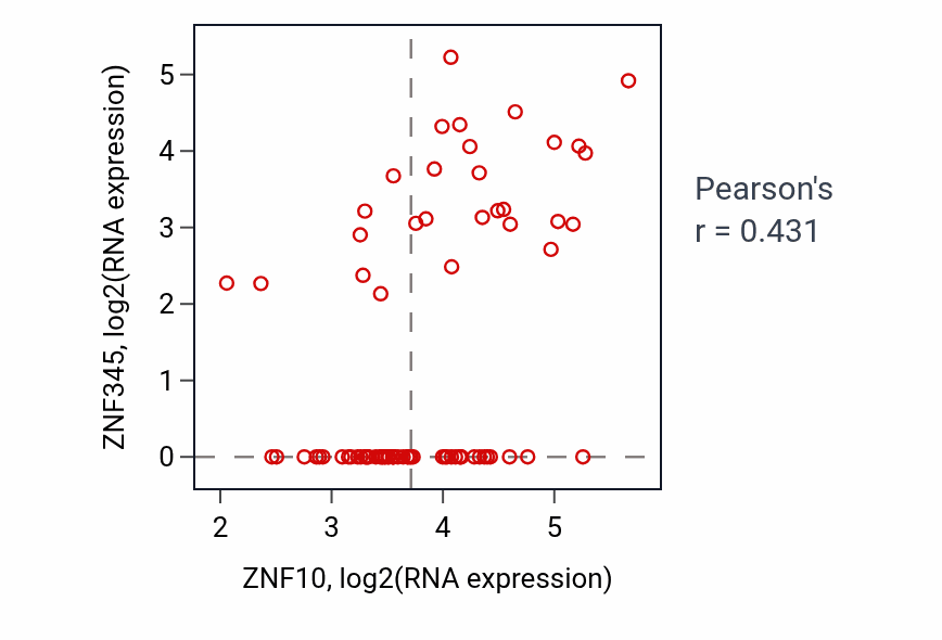 Per-sample scatter of ZNF10 vs ZNF345 in SCLC (Pearson r = 0.43).