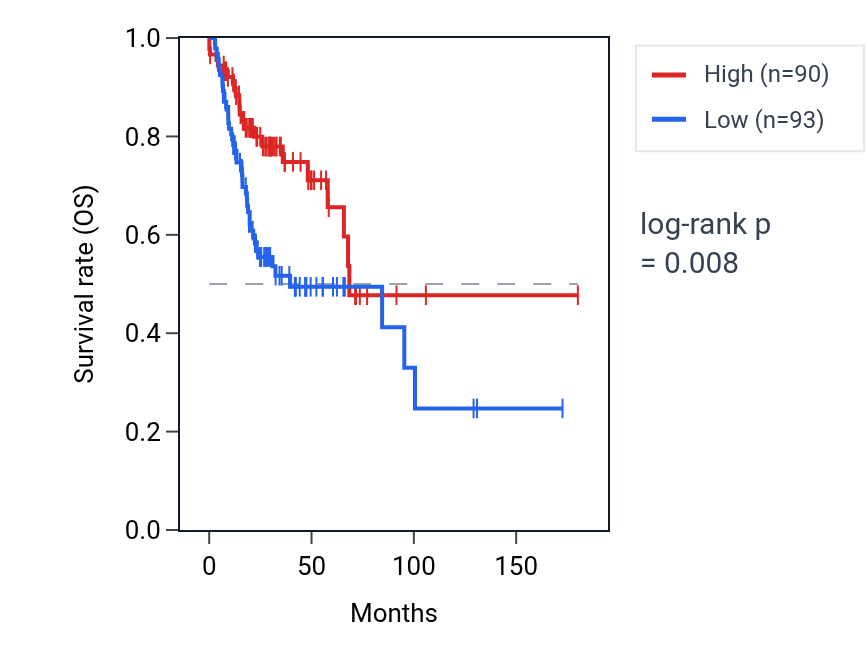 Kaplan&ndash;Meier survival curve for ZNF10 RNA expression in HNSC: high vs low expression groups.