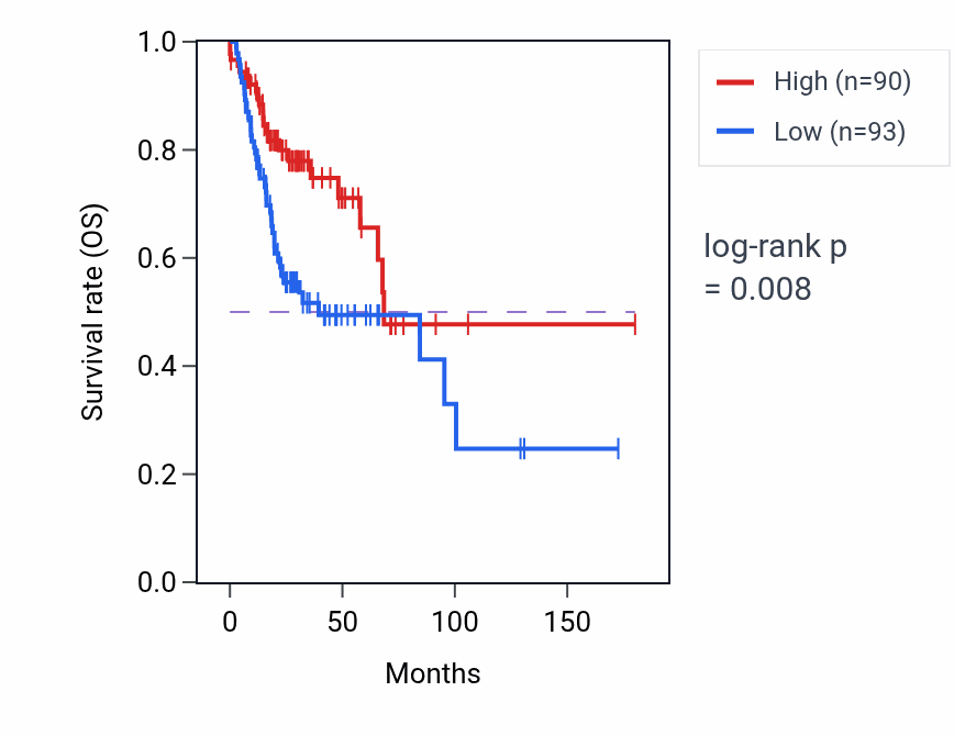 Kaplan&ndash;Meier survival curve for ZNF10 RNA-high vs -low samples in HNSC.