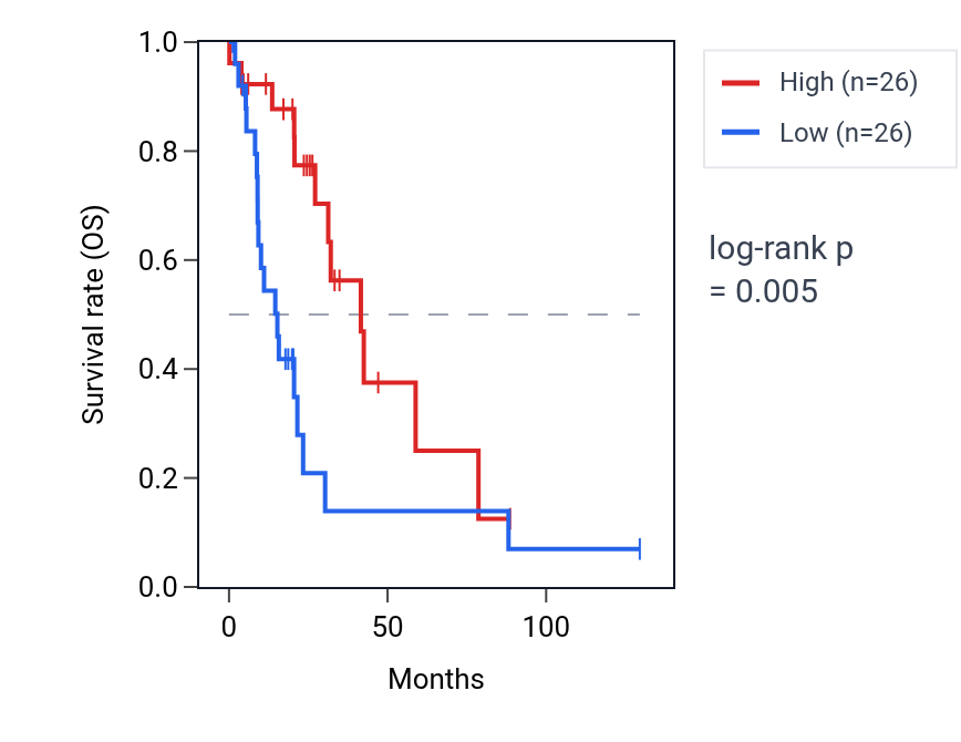 Kaplan&ndash;Meier survival curve for ZNF100 RNA expression in LUAD: high vs low expression groups.