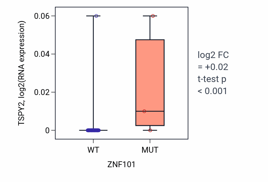 Box plot of TSPY2 in ZNF101-low vs ZNF101-high samples in SOFT_TISSUE.