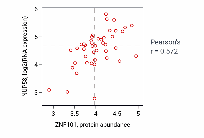 Per-sample scatter of ZNF101 vs NUP58 in BREAST (Pearson r = 0.57).