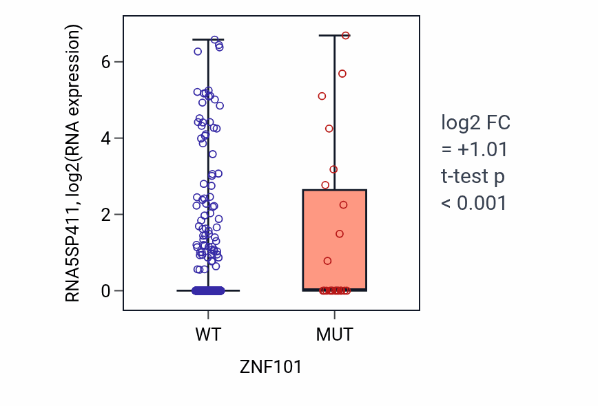 Box plot of RNA5SP411 in ZNF101-low vs ZNF101-high samples in UCEC.