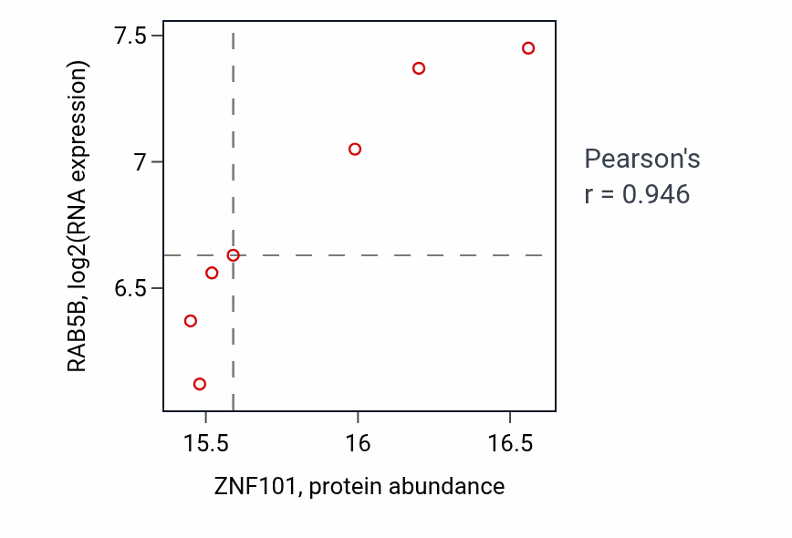 Per-sample scatter of ZNF101 vs RAB5B in OV (Pearson r = 0.95).