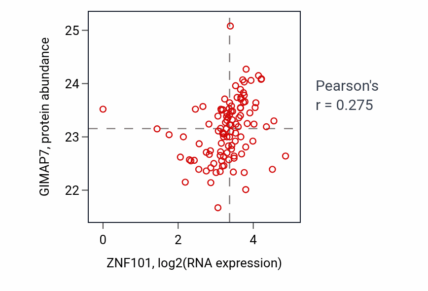 Per-sample scatter of ZNF101 vs GIMAP7 in HNSC (Pearson r = 0.28).