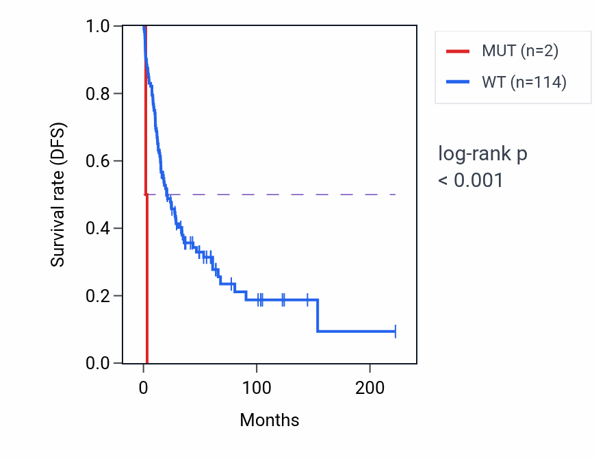 Kaplan&ndash;Meier survival curve for ZNF101 mutant vs wild-type samples in SKCM.