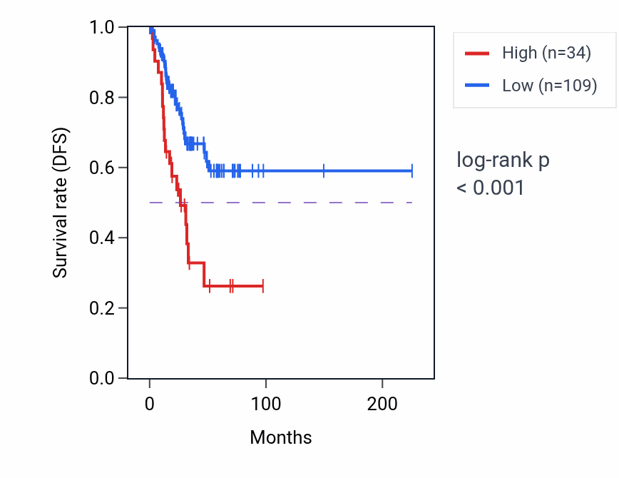 Kaplan&ndash;Meier survival curve for ZNF101P1 RNA expression in UCEC: high vs low expression groups.