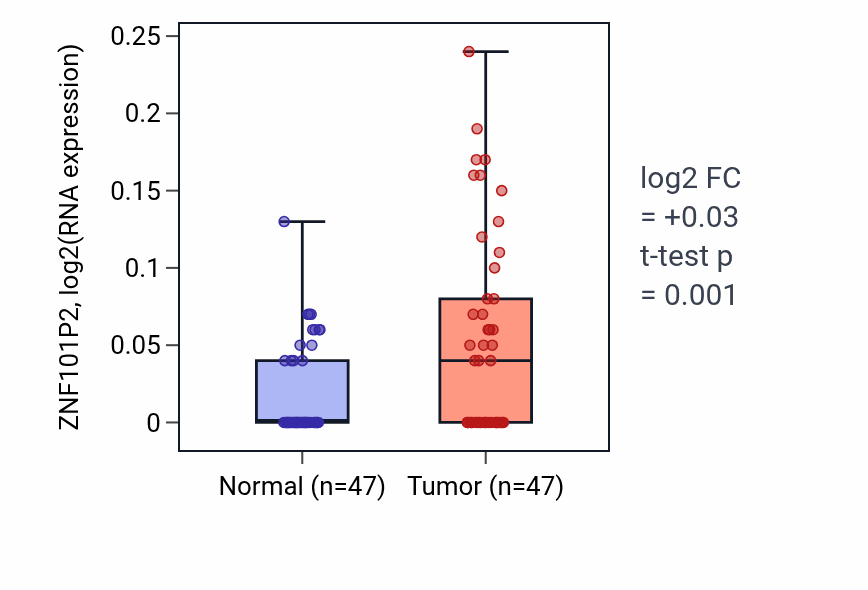 Tumor-vs-normal expression box plot for ZNF101P2 in KIRC.