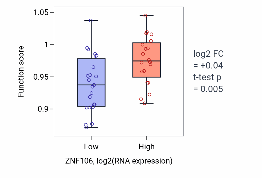 Box plot of Phosphatidylinositol biosynthetic process in ZNF106-low vs ZNF106-high samples in UPPER_AERODIGESTIVE_TRACT.