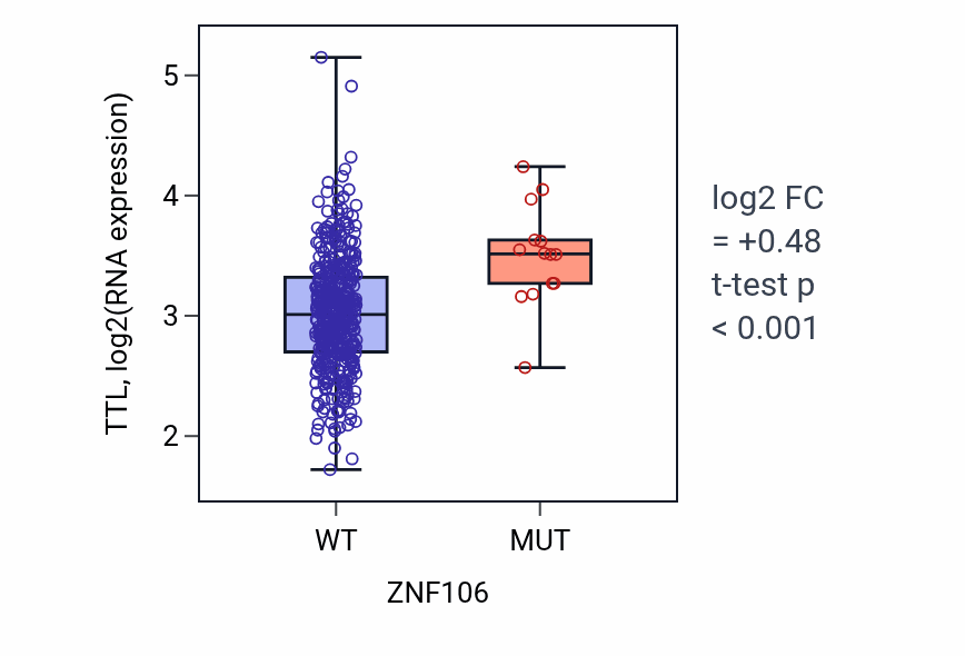 Box plot of TTL in ZNF106-low vs ZNF106-high samples in COAD.