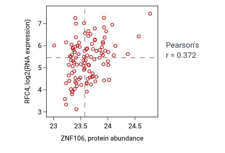 Per-sample scatter of ZNF106 vs RFC4 in LSCC (Pearson r = 0.37).