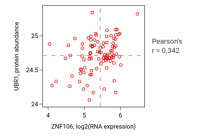 Per-sample scatter of ZNF106 vs UBR1 in UCEC (Pearson r = 0.34).