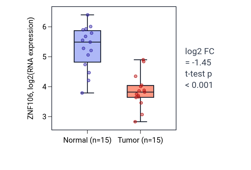 Tumor-vs-normal expression box plot for ZNF106 in LUAD.