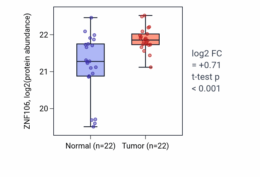 Tumor-vs-normal mass-spec protein box plot for ZNF106 in HNSC.