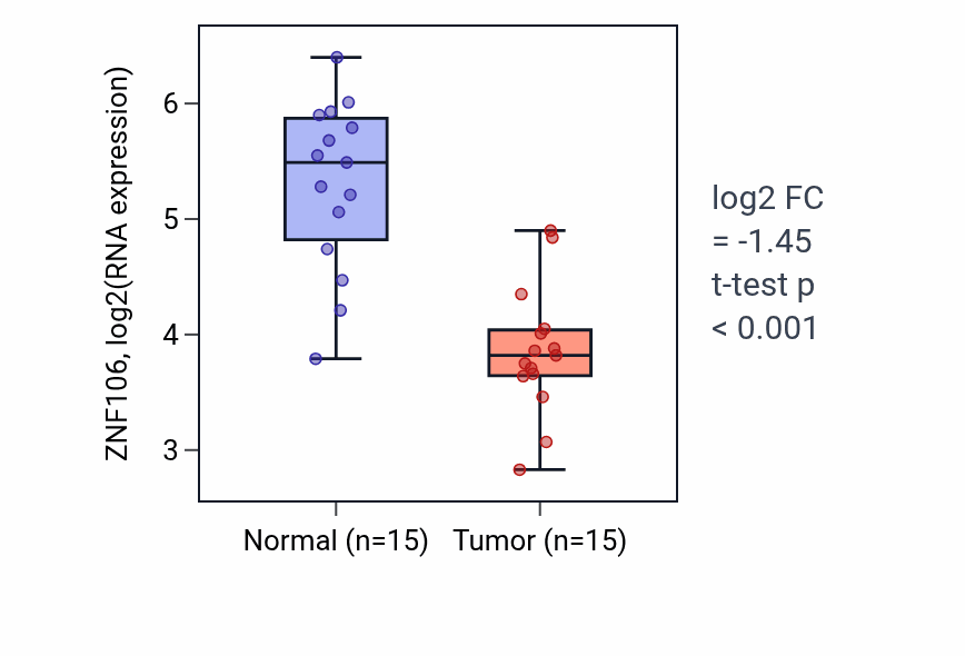 Tumor-vs-normal expression box plot for ZNF106 RNA in LUAD.