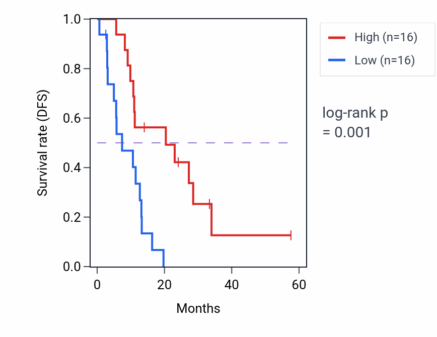 Kaplan&ndash;Meier survival curve for ZNF106 mass-spec protein-high vs -low samples in PDAC.