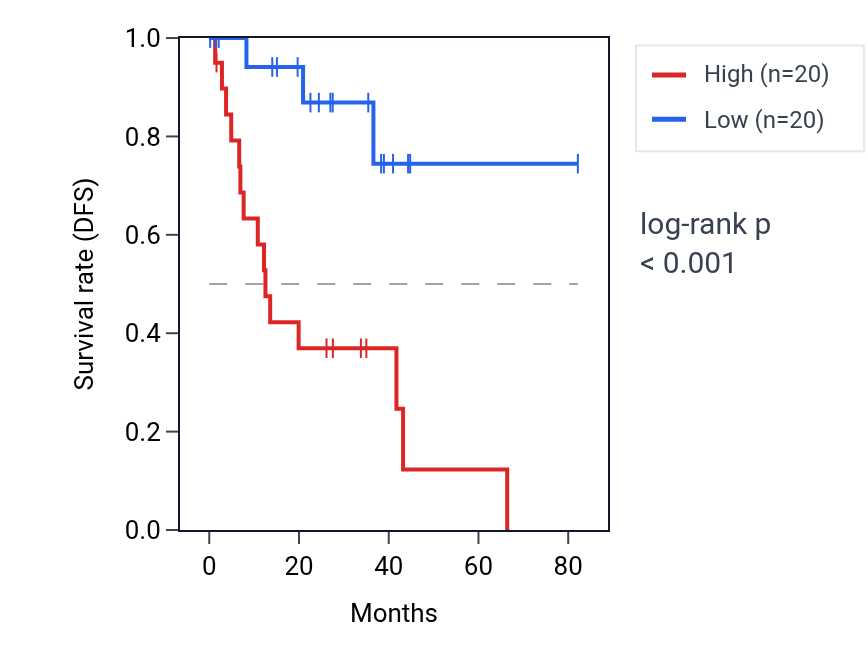 Kaplan&ndash;Meier survival curve for ZNF107 RNA expression in UVM: high vs low expression groups.