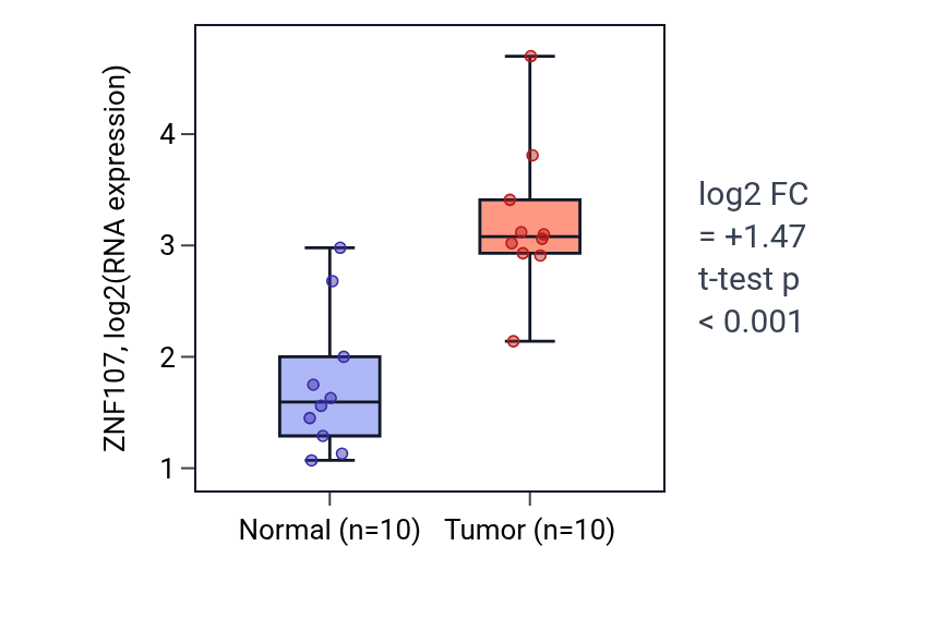 Tumor-vs-normal expression box plot for ZNF107 in BLCA.