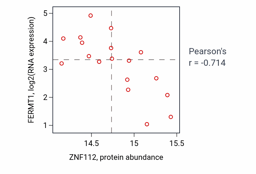 Per-sample scatter of ZNF112 vs FERMT1 in UCEC (Pearson r = -0.71).