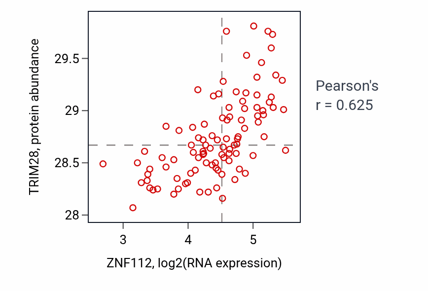 Per-sample scatter of ZNF112 vs TRIM28 in GBM (Pearson r = 0.62).
