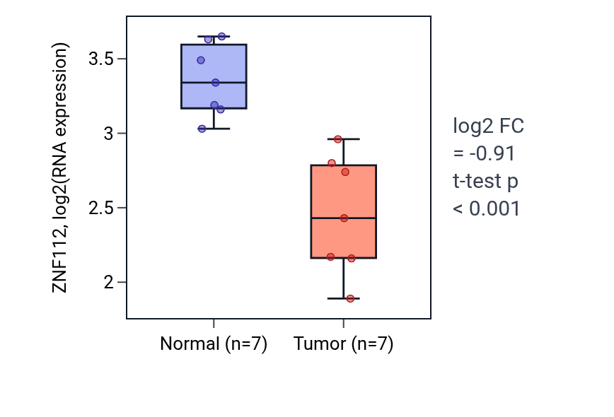Tumor-vs-normal expression box plot for ZNF112 in THCA.