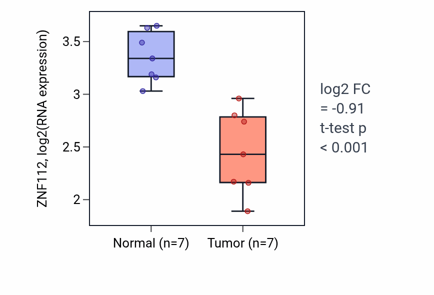 Tumor-vs-normal expression box plot for ZNF112 RNA in THCA.