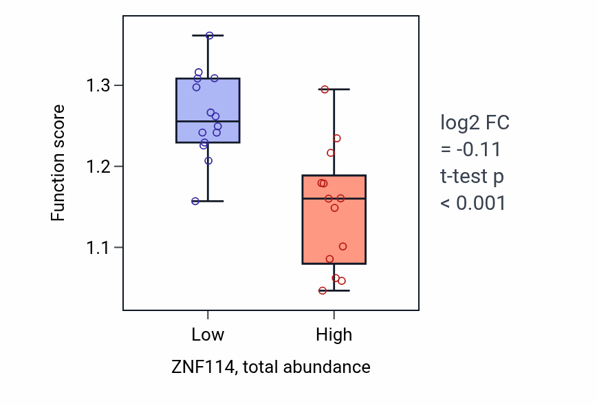 Box plot of Termination of RNA polymerase I transcription in ZNF114-low vs ZNF114-high samples in PANCREAS.