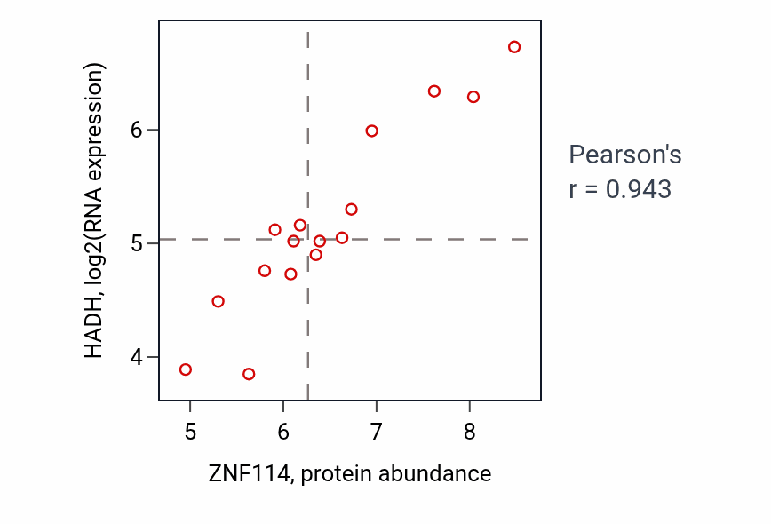 Per-sample scatter of ZNF114 vs HADH in URINARY_TRACT (Pearson r = 0.94).