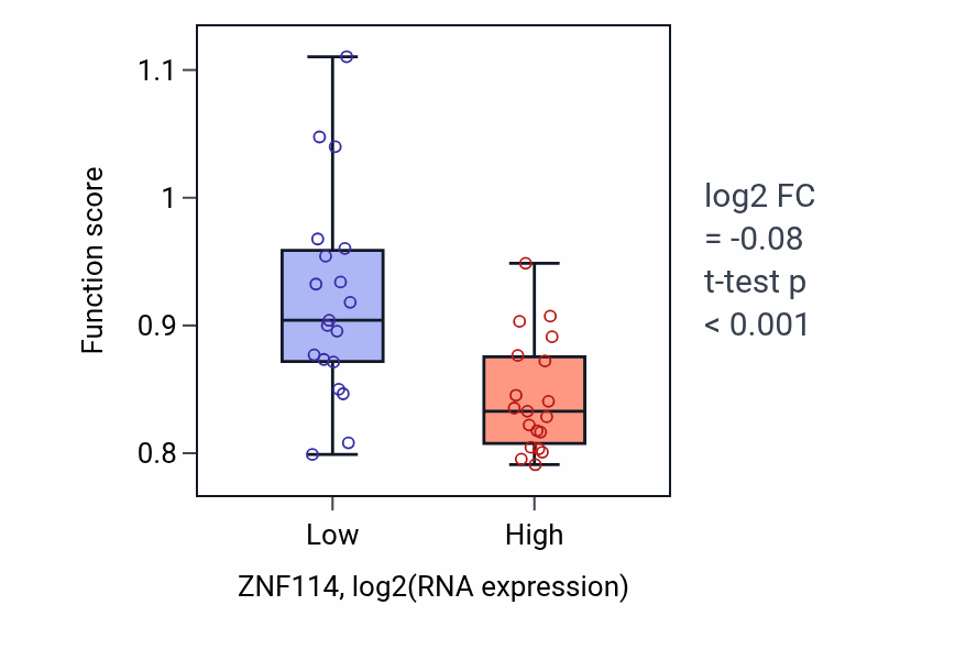 Box plot of Taxis in ZNF114-low vs ZNF114-high samples in BONE.