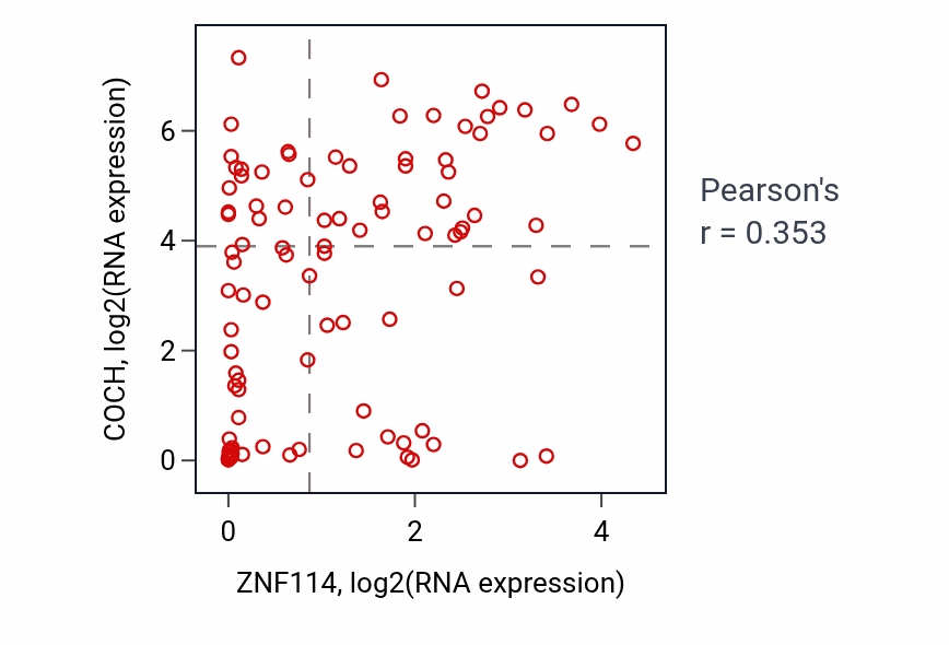 Per-sample scatter of ZNF114 vs COCH in BLOOD_Leukemia (Pearson r = 0.35).