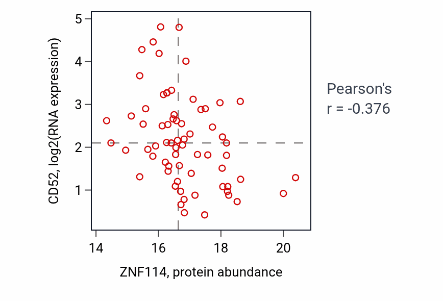 Per-sample scatter of ZNF114 vs CD52 in GBM (Pearson r = -0.38).