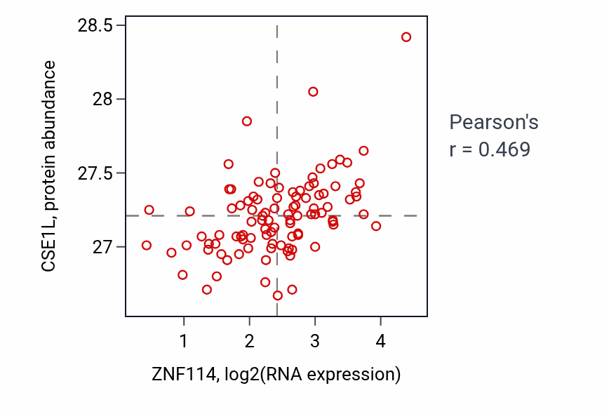 Per-sample scatter of ZNF114 vs CSE1L in GBM (Pearson r = 0.47).