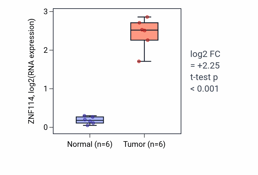 Tumor-vs-normal expression box plot for ZNF114 RNA in HNSC.