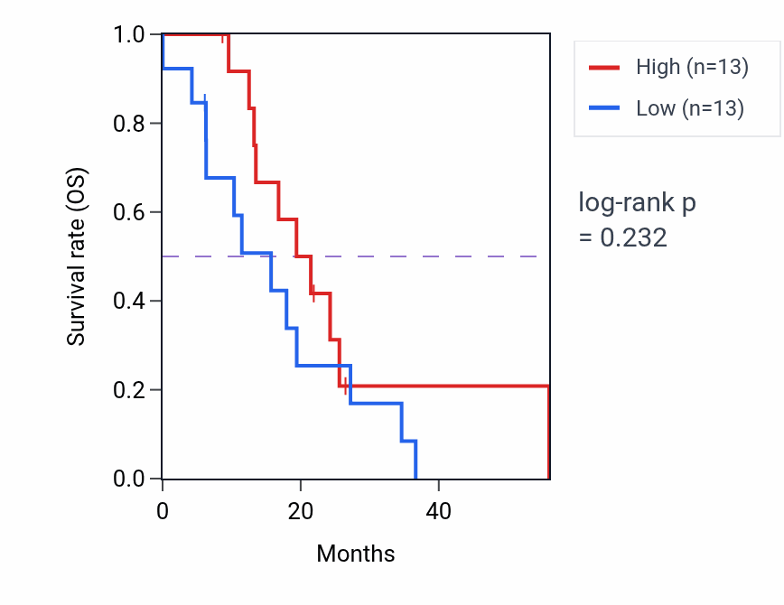 Kaplan&ndash;Meier survival curve for ZNF114 mass-spec protein-high vs -low samples in GBM.