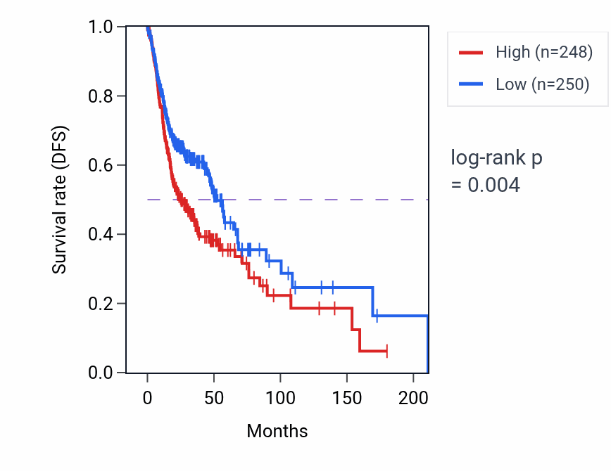 Kaplan&ndash;Meier survival curve for ZNF114 RNA-high vs -low samples in HNSC.