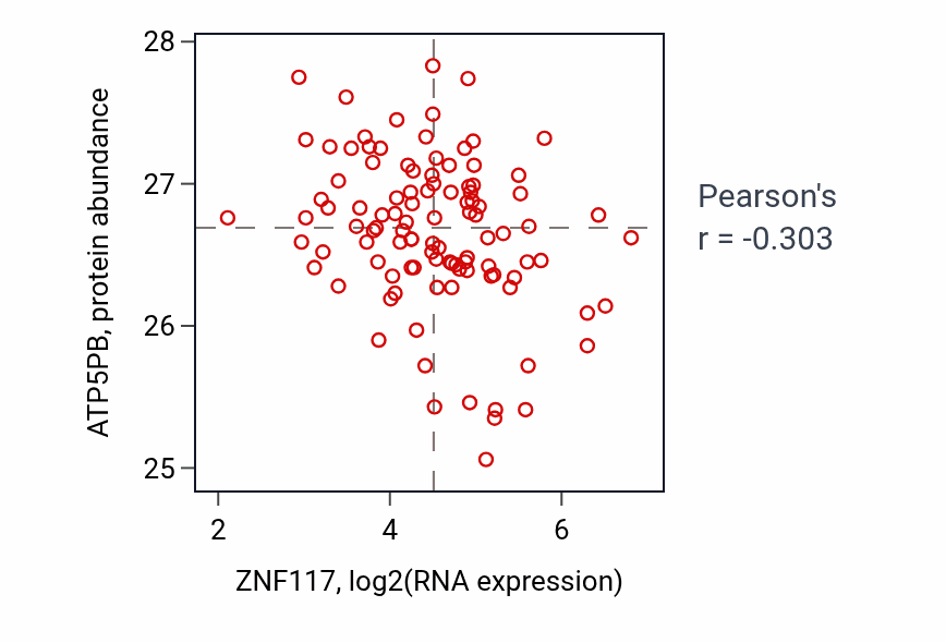 Per-sample scatter of ZNF117 vs ATP5PB in PDAC (Pearson r = -0.30).