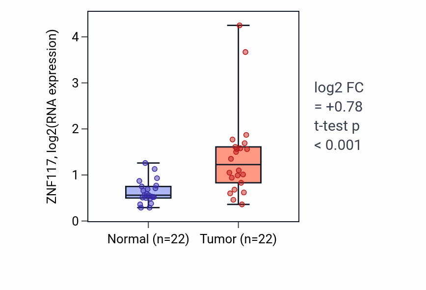 Tumor-vs-normal expression box plot for ZNF117 RNA in LIHC.