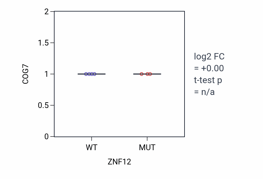 Box plot of COG7 in ZNF12-low vs ZNF12-high samples in SKIN.