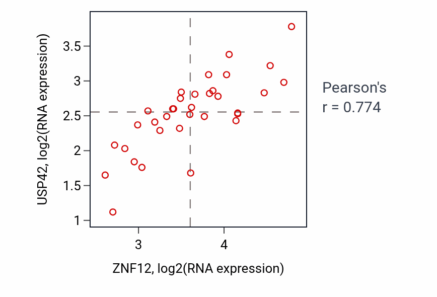 Per-sample scatter of ZNF12 vs USP42 in KIDNEY (Pearson r = 0.77).