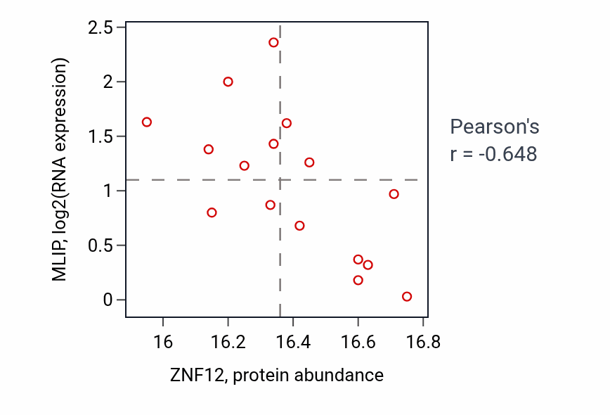 Per-sample scatter of ZNF12 vs MLIP in CCRCC (Pearson r = -0.65).