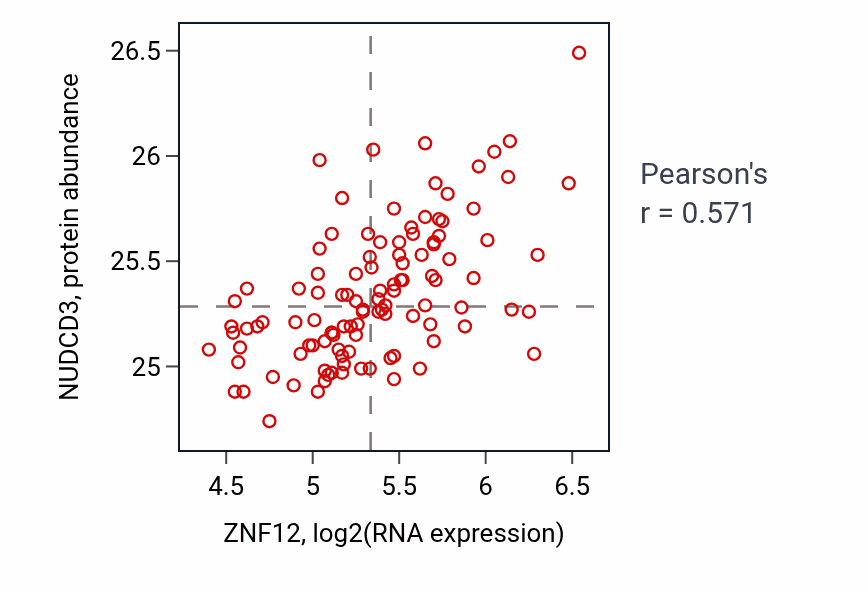 Per-sample scatter of ZNF12 vs NUDCD3 in LUAD (Pearson r = 0.57).