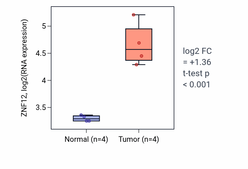 Tumor-vs-normal expression box plot for ZNF12 RNA in KIRP.