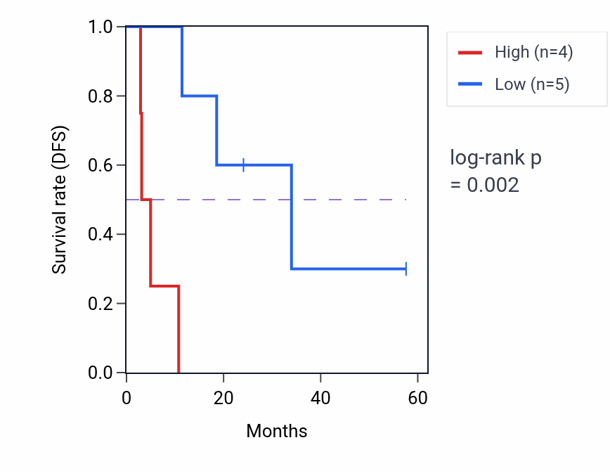 Kaplan&ndash;Meier survival curve for ZNF12 mass-spec protein-high vs -low samples in PDAC.