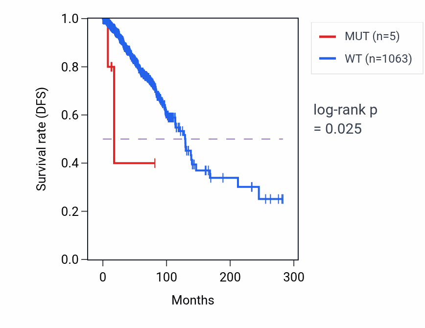 Kaplan&ndash;Meier survival curve for ZNF12 mutant vs wild-type samples in BRCA.